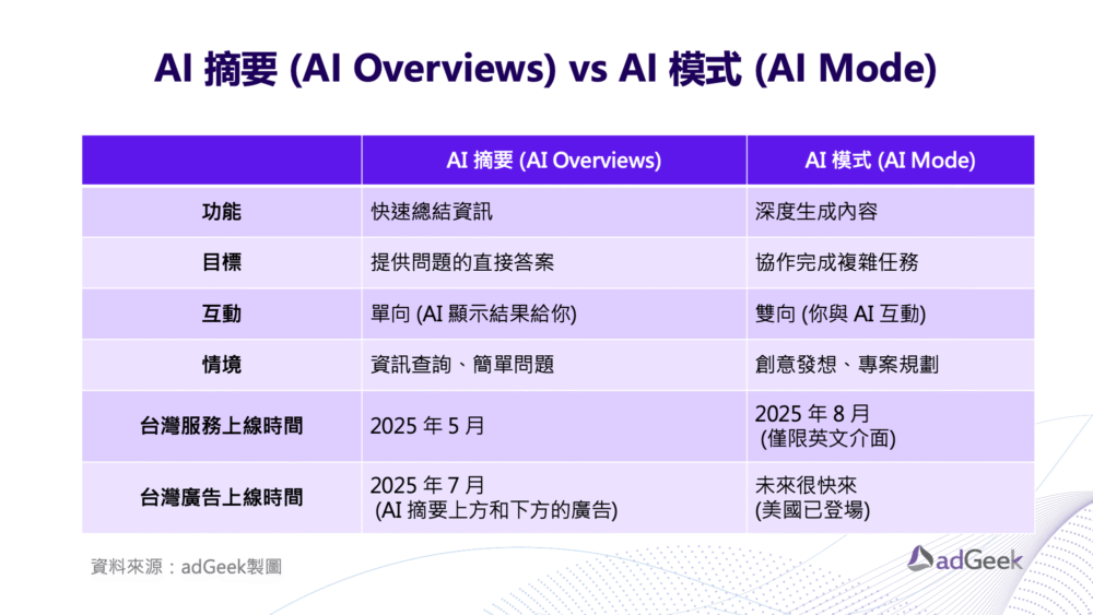 AI Overview vs Mode AI Overview vs Mode